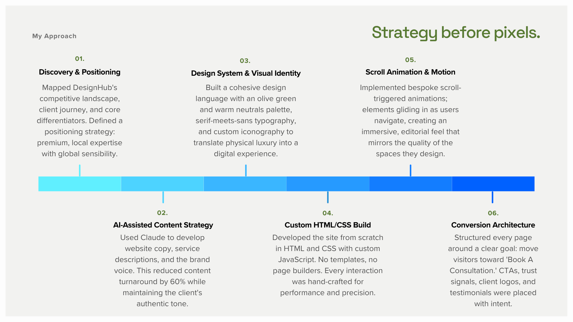 DesignHub website planning visual