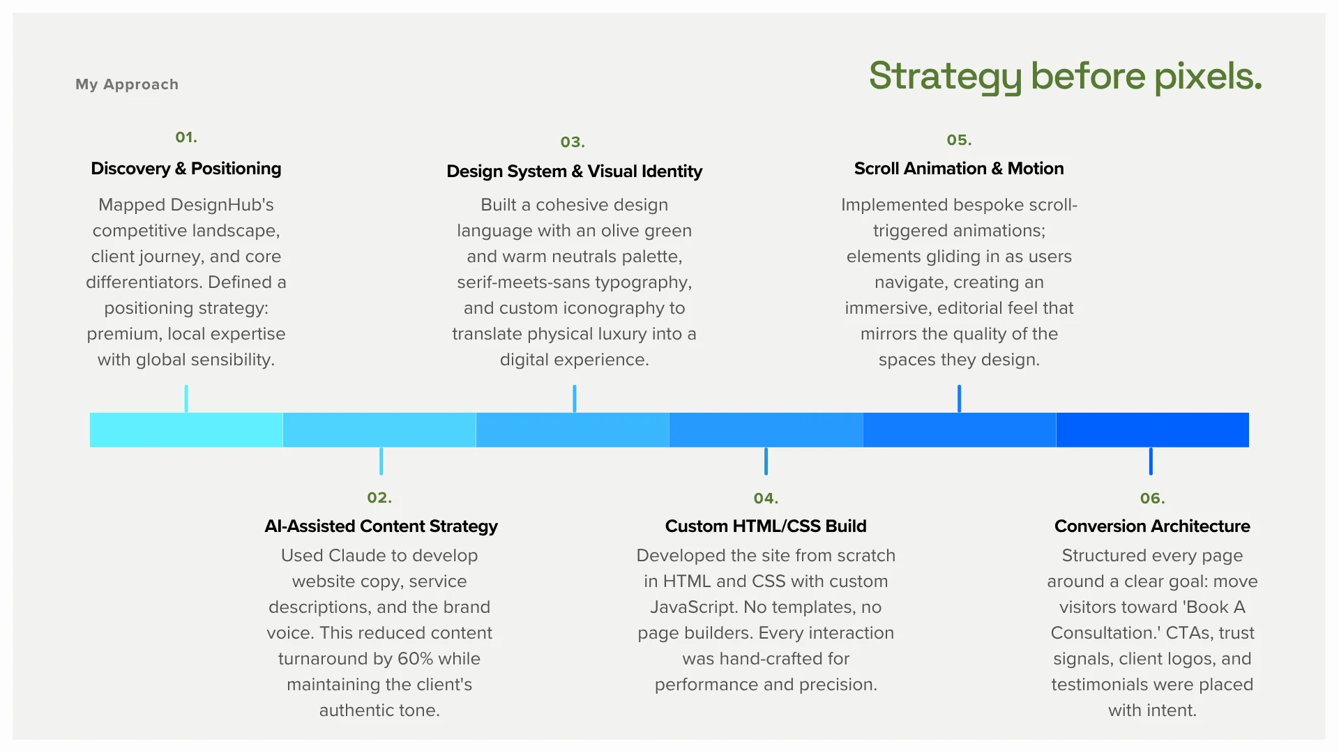 DesignHub website planning visual