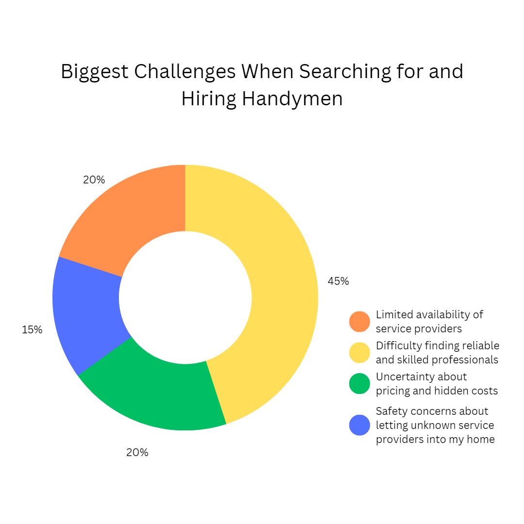 HandyHub research data showing handyman service pain points