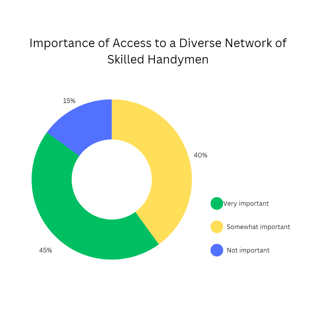 HandyHub research data showing user priorities