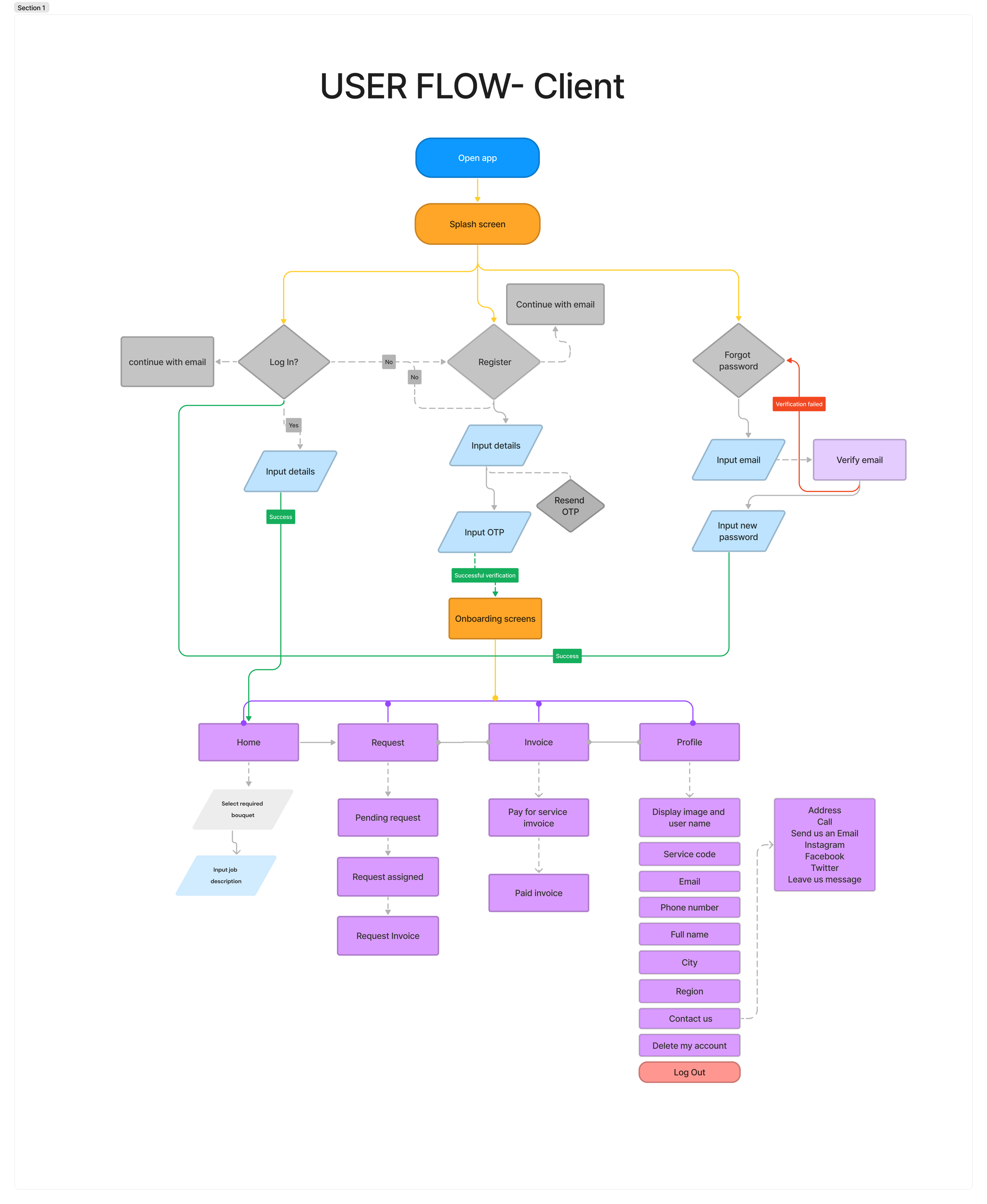 HandyHub user flow for booking a handyman